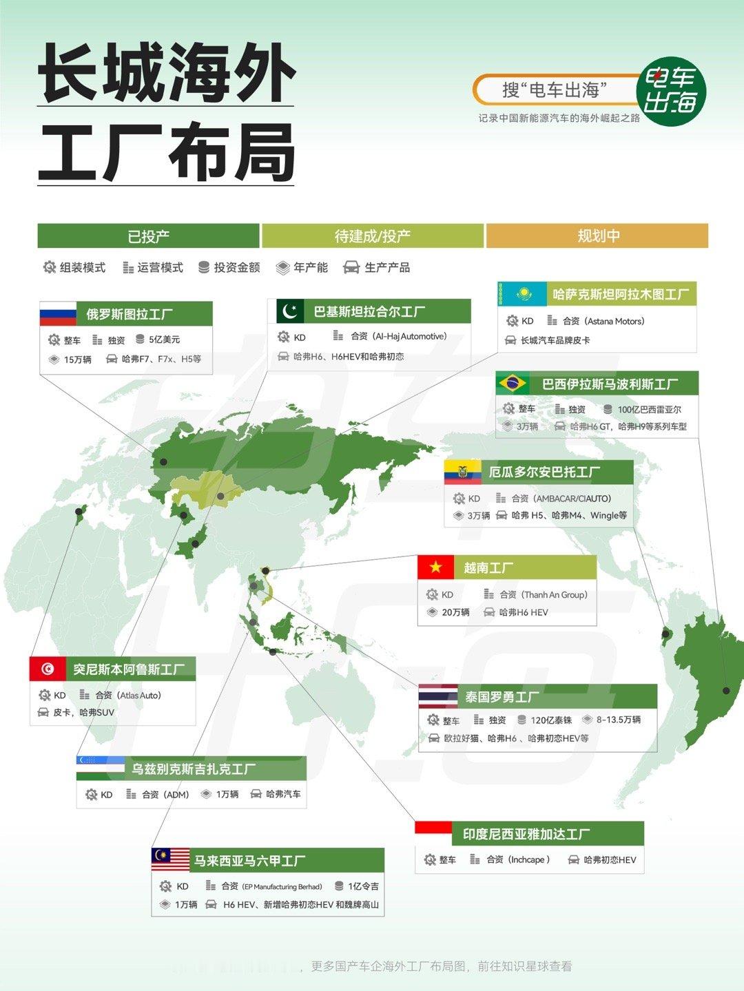 【长城海外工厂布局】这几年，中国车企出海不再只是“卖整车”，而是一步步把工厂建到