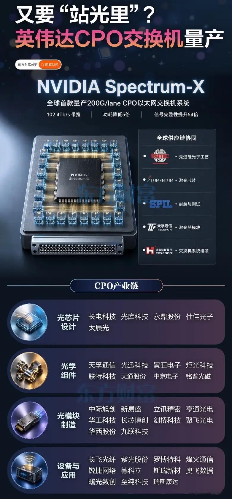 重磅落地！英伟达新款交换机量产，CPO赛道再度迎来高光时刻最近盘面不少股民心生疲