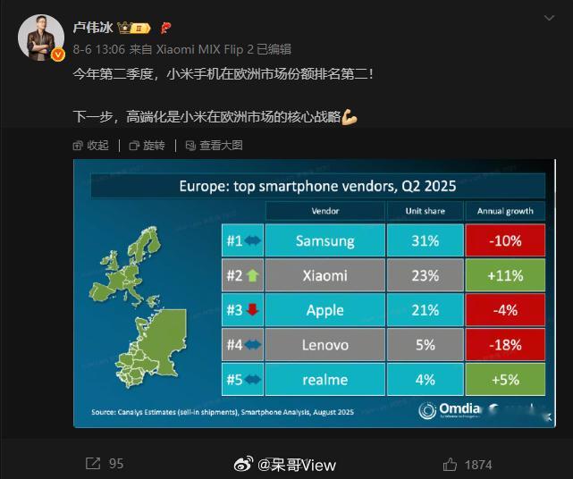 不得不说，小米还有东西的，国际市场的布局很有战略眼光。2025年第二季度，小米手