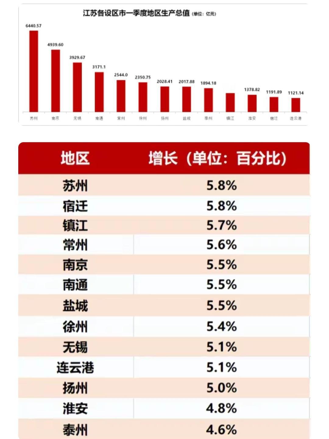 均衡发展的典范省份
        从2026年第一季度江苏全省全部13个各设区