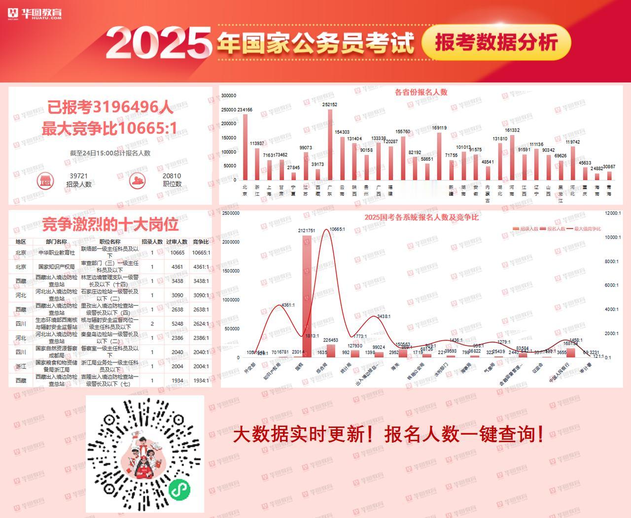 2025国考万里挑一的岗位诞生了，过审10665人，报名还有两个多小时不知道到最