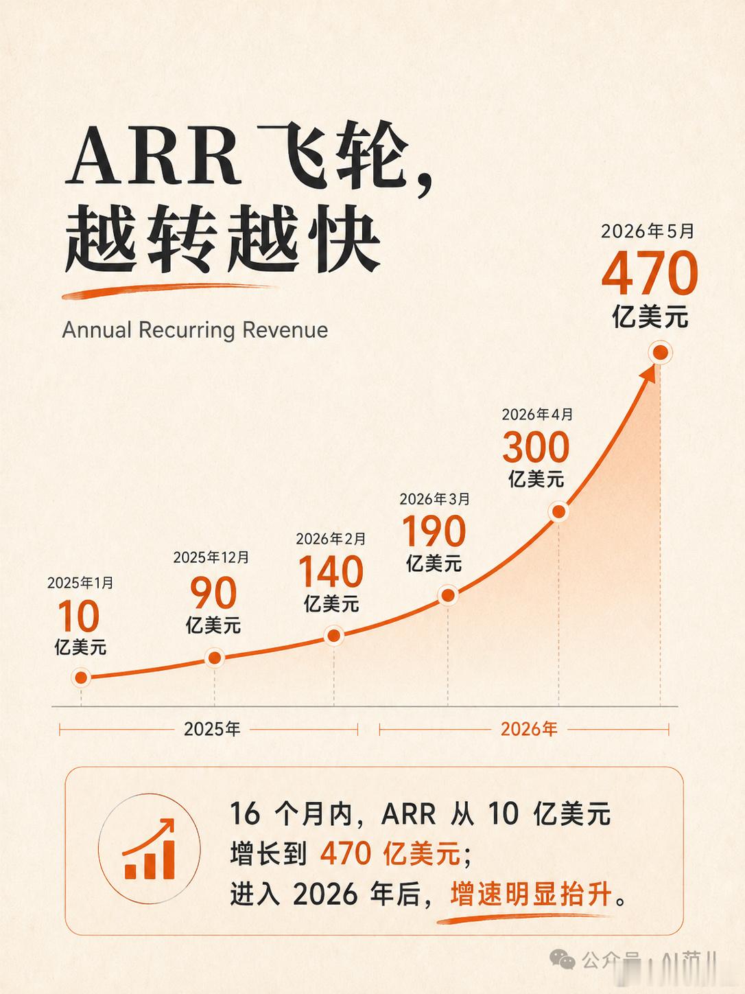 Anthropic刚完成650亿美元融资，估值9650亿美元，正式超过OpenA