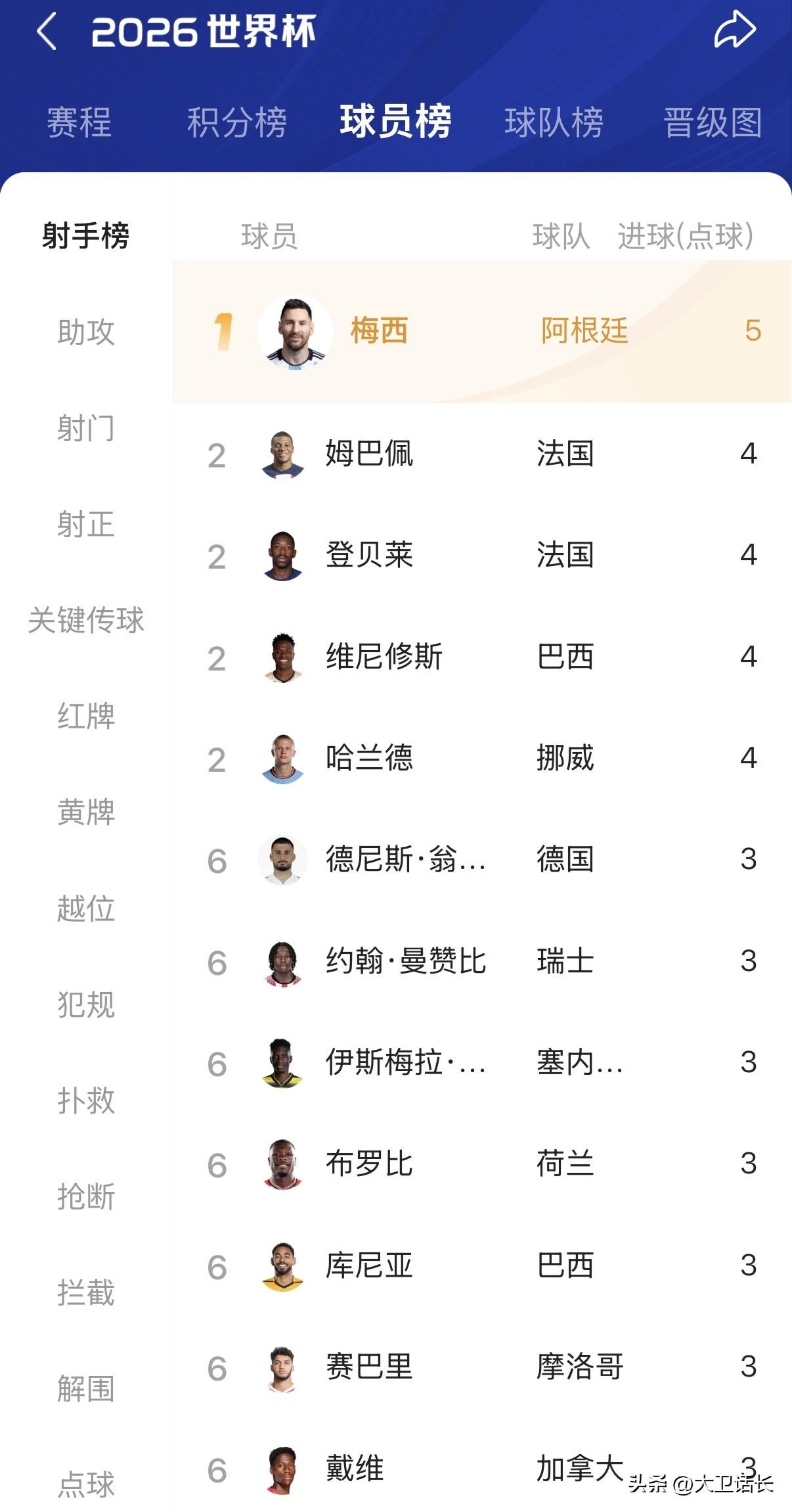 世界杯进球贬值，小组赛却仍然无人反超梅西，小组赛还剩10场比赛，帽子戏法两人:梅