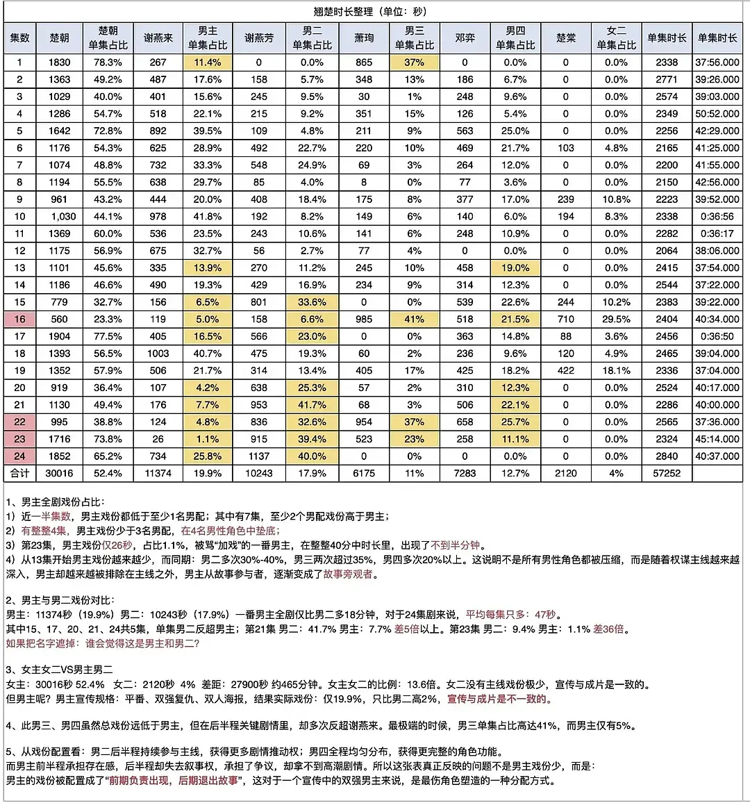 《翘楚》周翊然戏份居然只有19.9%在这样的情况下粉丝仍全力托举10万云包场利用