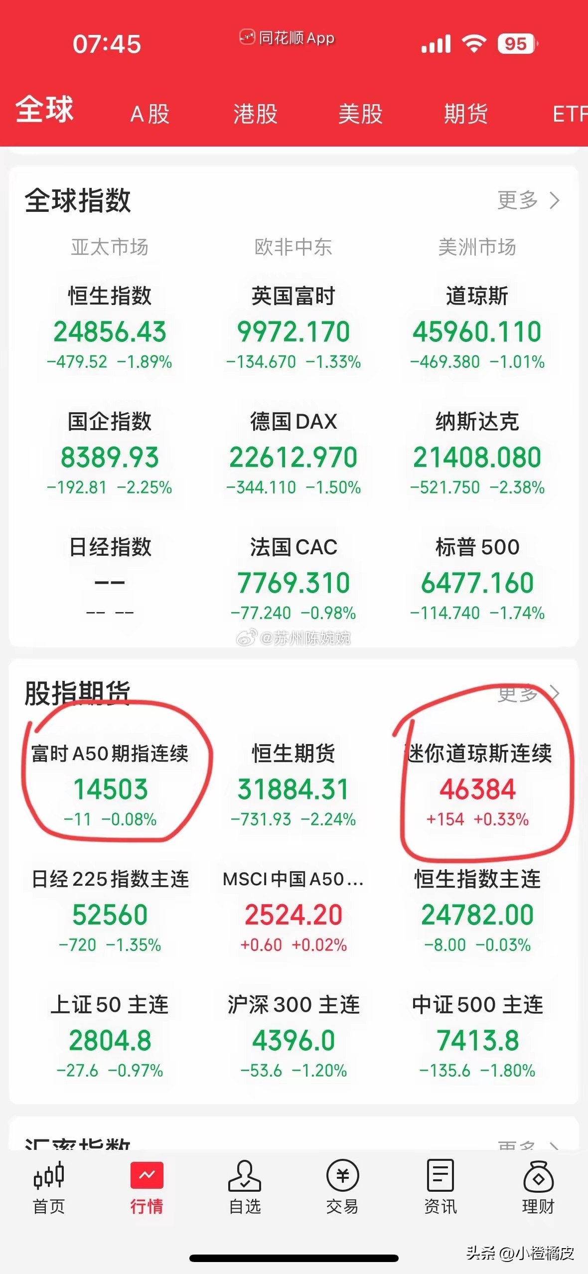 昨晚欧洲三傻下跌一个点，老美跟跌，纳斯达克指数更是下跌两个多点，大A要去破新低了