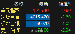 金银油跌麻了，今天晚上内盘若是大幅低开，估计会滋生一批，以身试法的抄底选手！ 