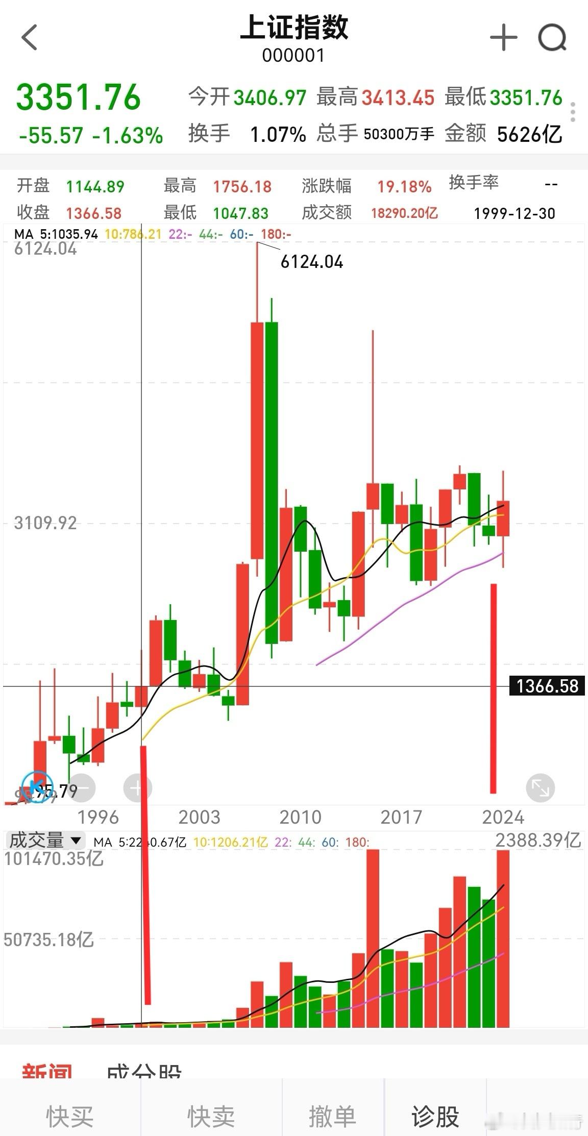 《2025年展望》首先看大盘空间。去年的走势跟1999年类似，同时成交额都是大幅