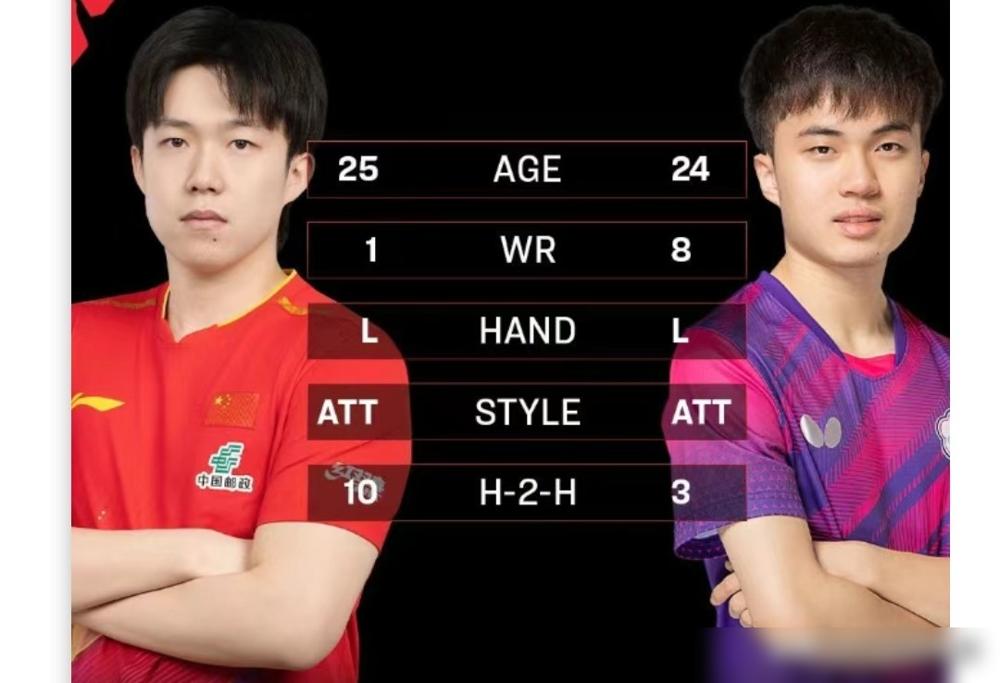 王楚钦35分钟豪揽68万，他凭什么能把世界第二甩开5000分？
 
整个新加坡大