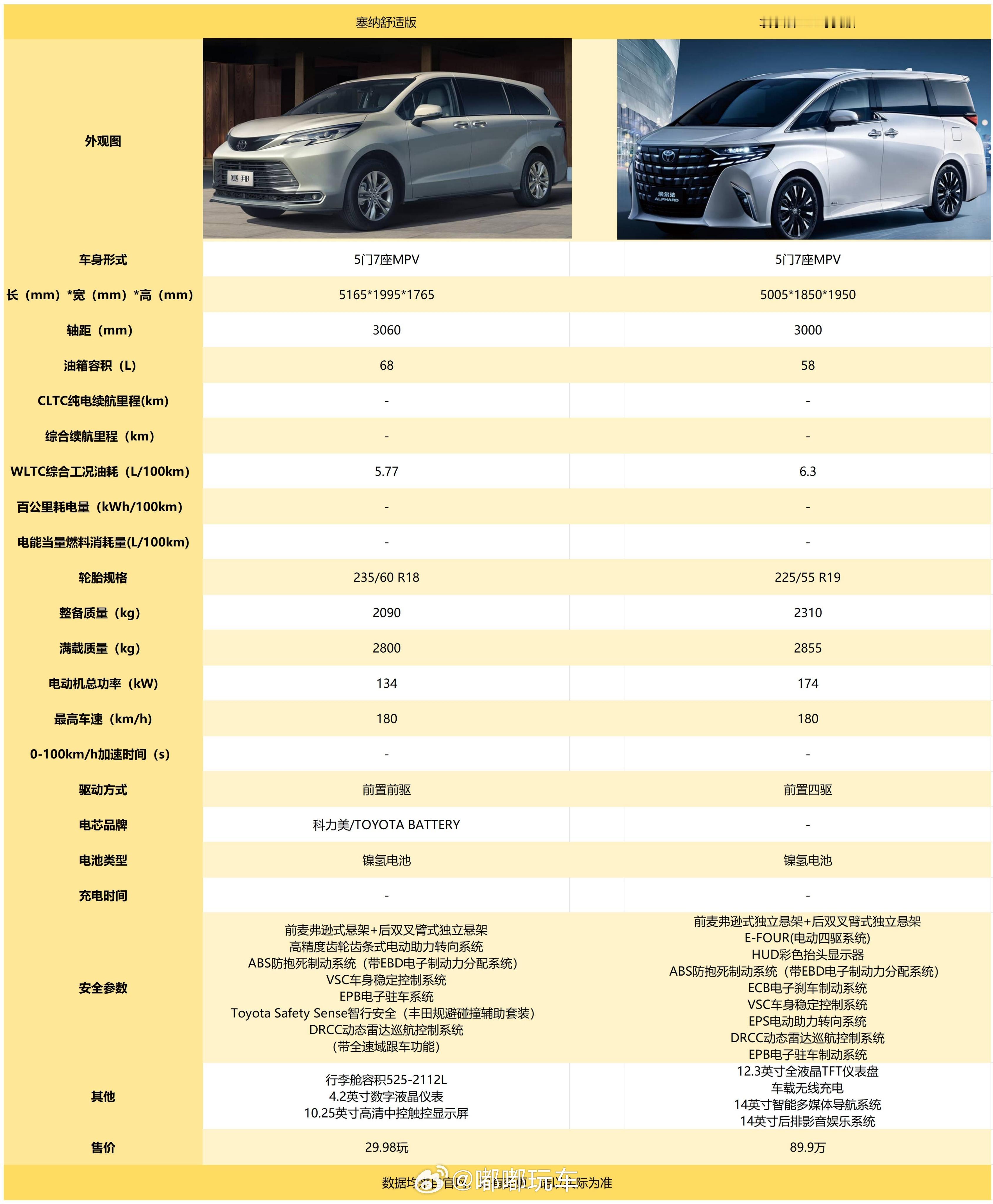 诶，塞纳矮一点而已，空间居然小那么多，不过单从价格上考虑的话，一般家庭埃尔法没必