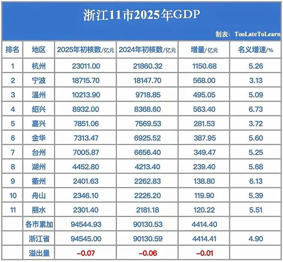 浙江真的是全国的典范
在全国第一个帅先公布省及下辖地市上GDp，2025浙江的所