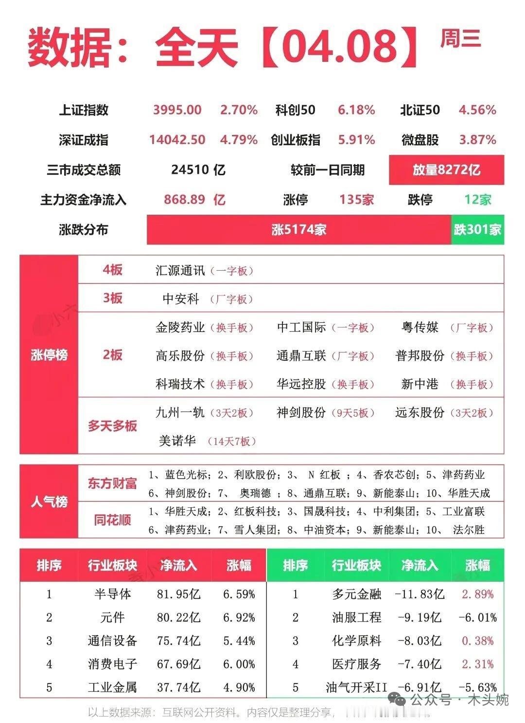 4.8周三A股复盘：科技主线全面爆发，AI算力+光模块成全场焦点
 
今日A股迎