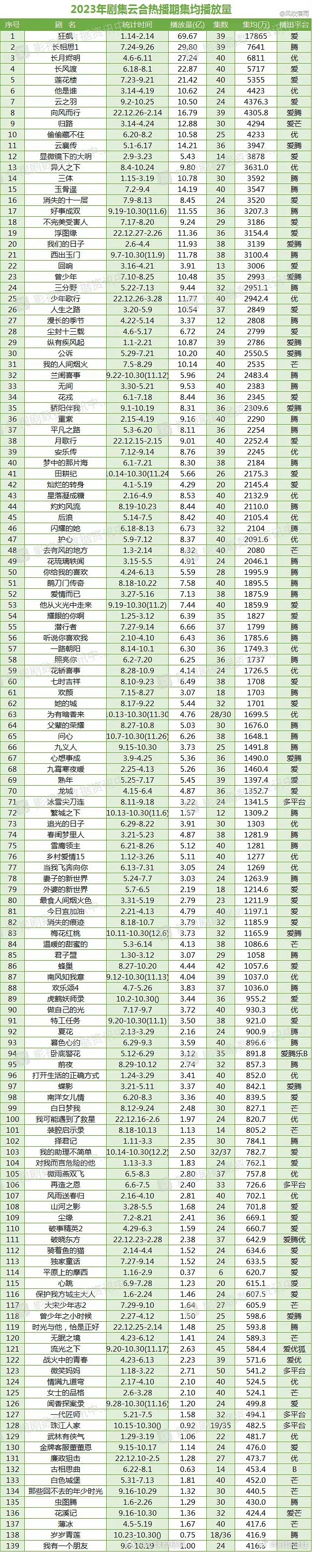 云合热播期均集播放量（统计至10.30） ​​​