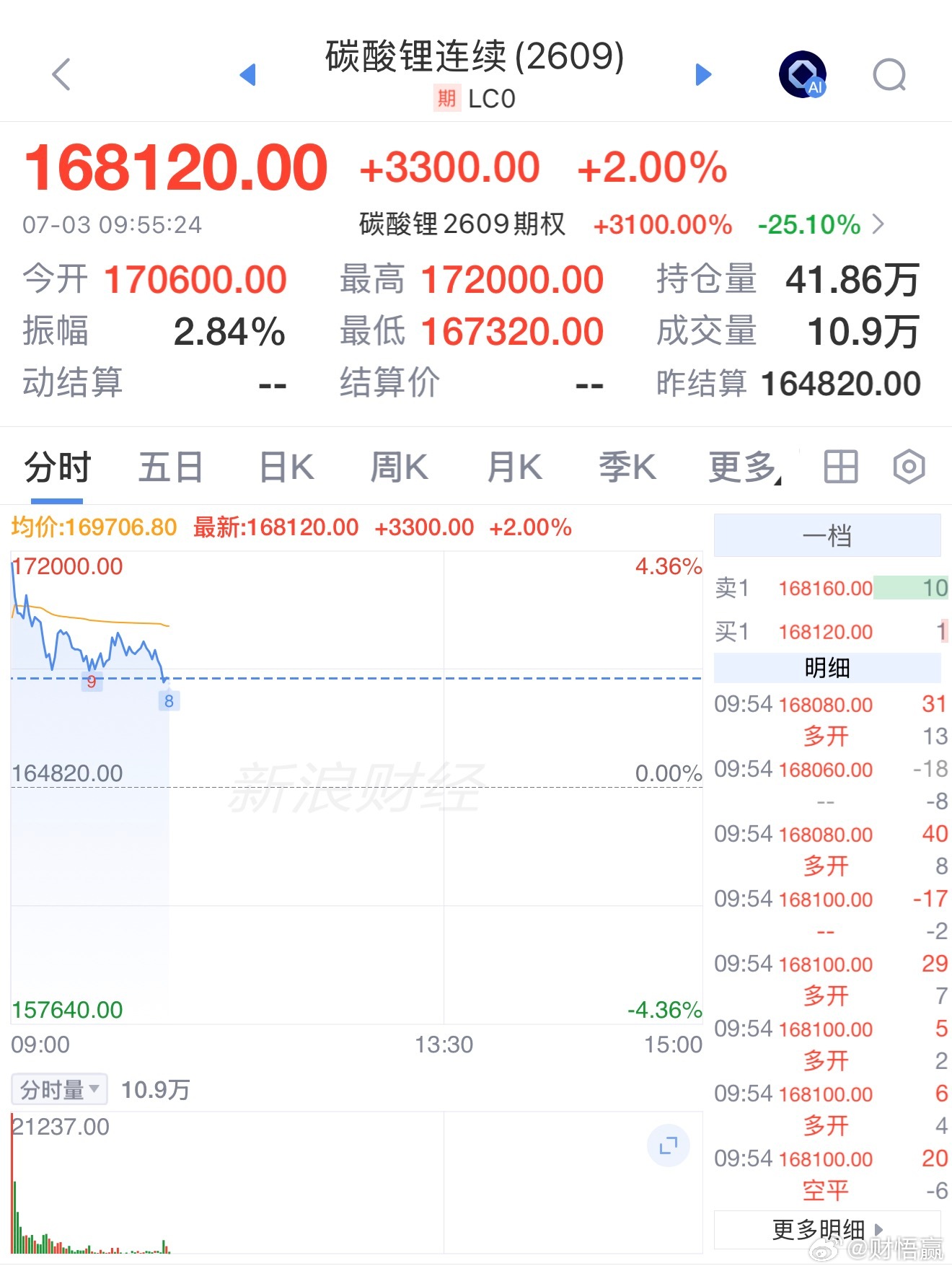 碳酸锂期货及期权今起正式引入境外交易者经中国证监会批准，从今天（7月3日）上午9
