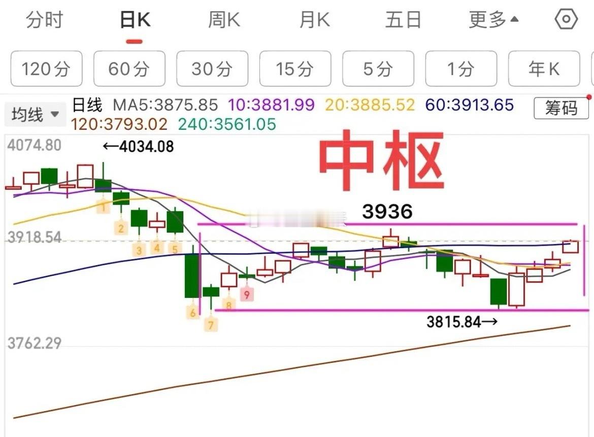 2025.12.22周一收评：     大盘四连阳，注意3936附近会有震荡或压