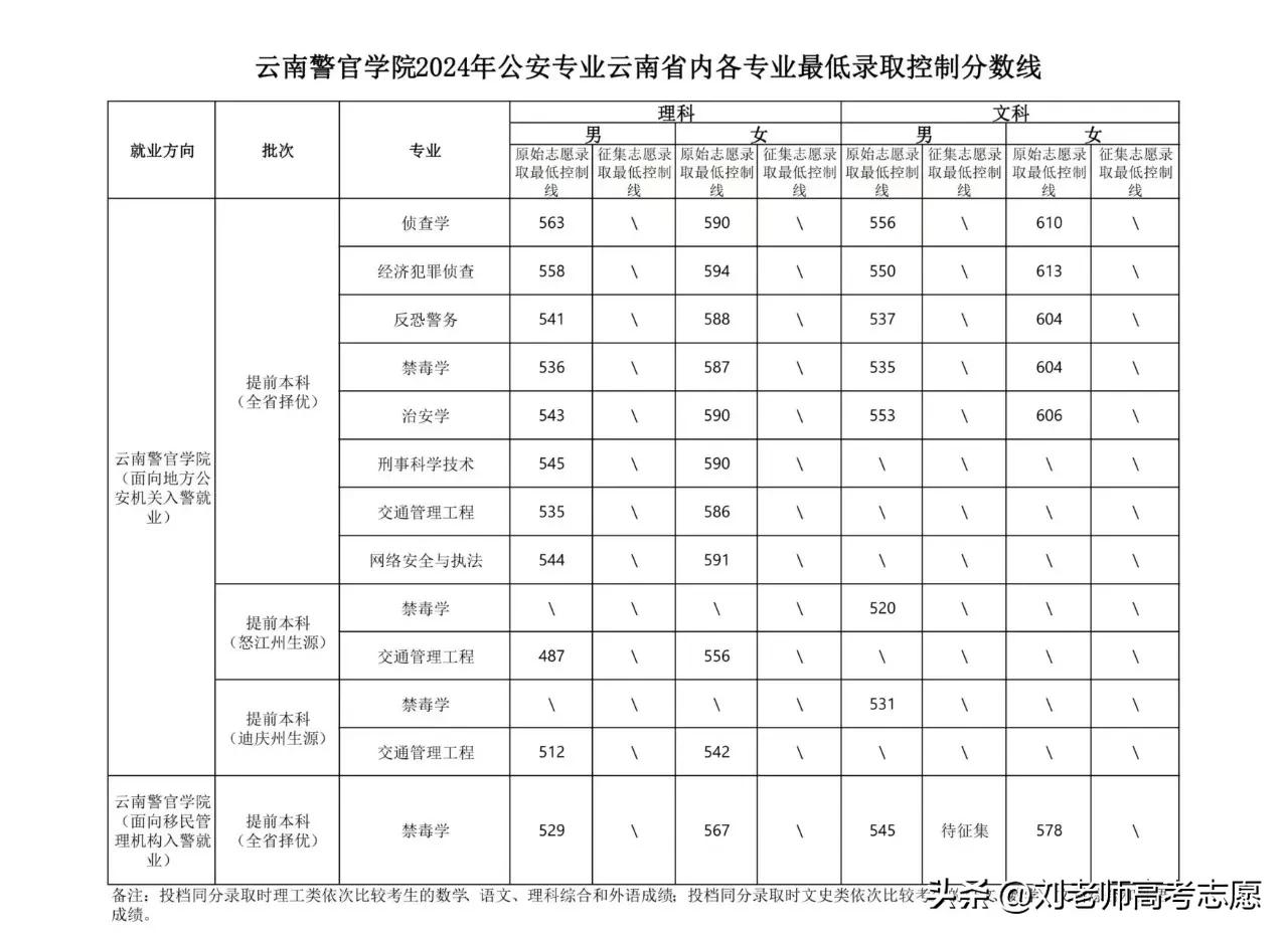 @2024高考生：云南警官学院省内公安专业最低录取分数线公布，2024是第一次全