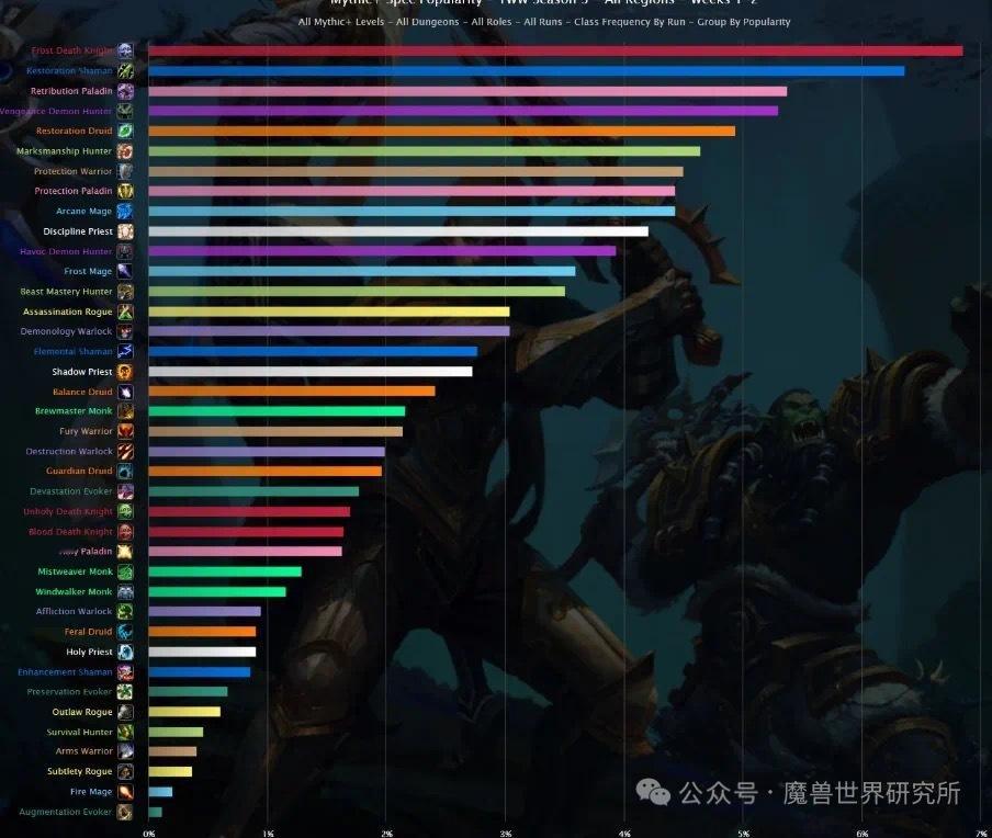 魔兽世界[超话]  冰DK现在是伤害王，妥妥的第一！不仅如此，冰DK现在的玩家数