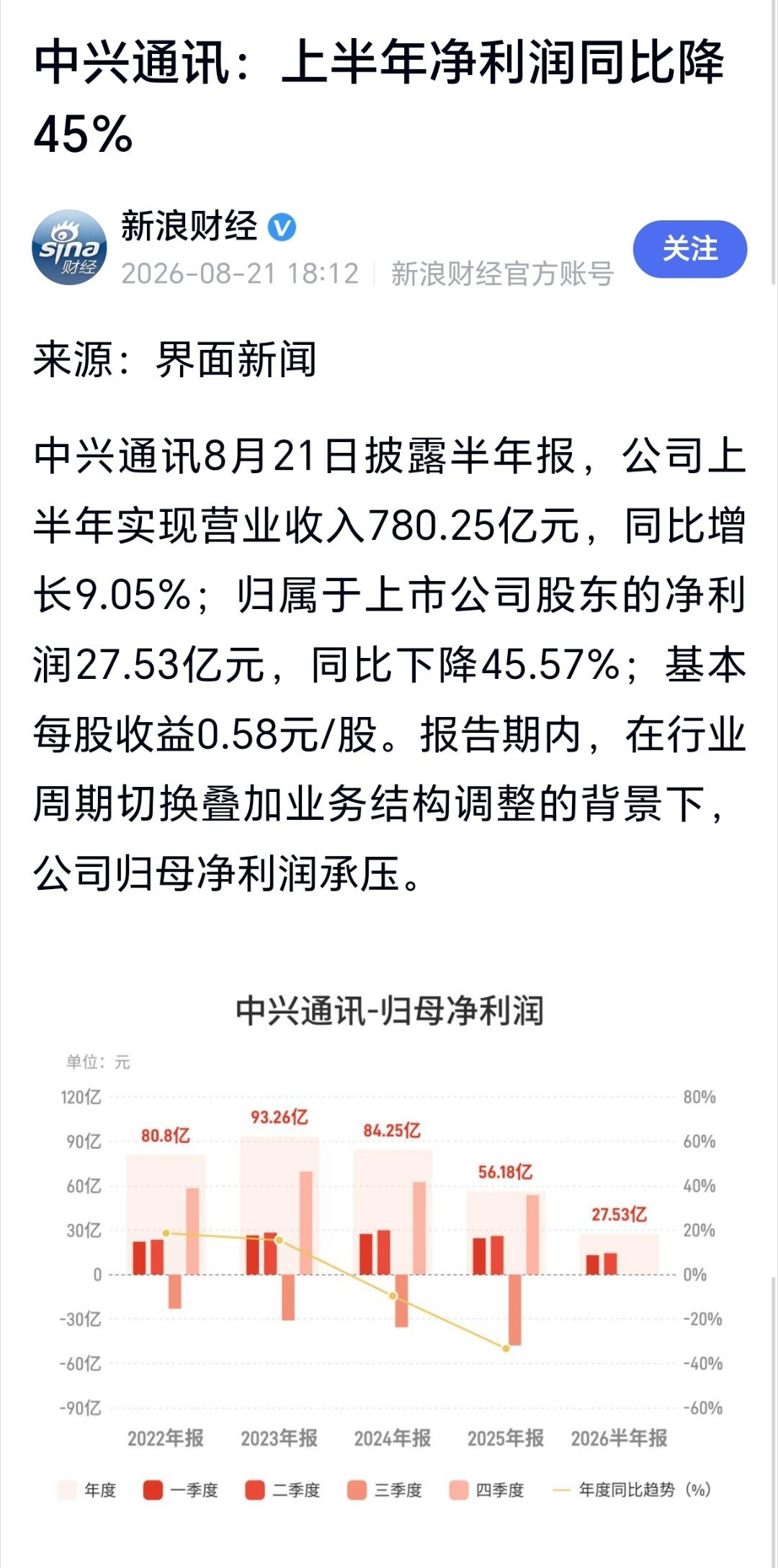 中兴通讯上半年净利润同比降45.57%媒体，中兴通讯：上半年净利润同比降45% 