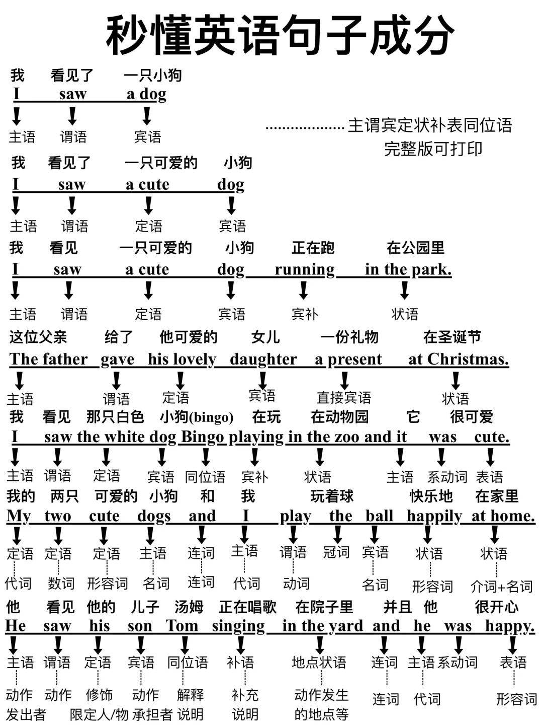 一篇秒懂英语句子成分！不会分析句子的进‼️