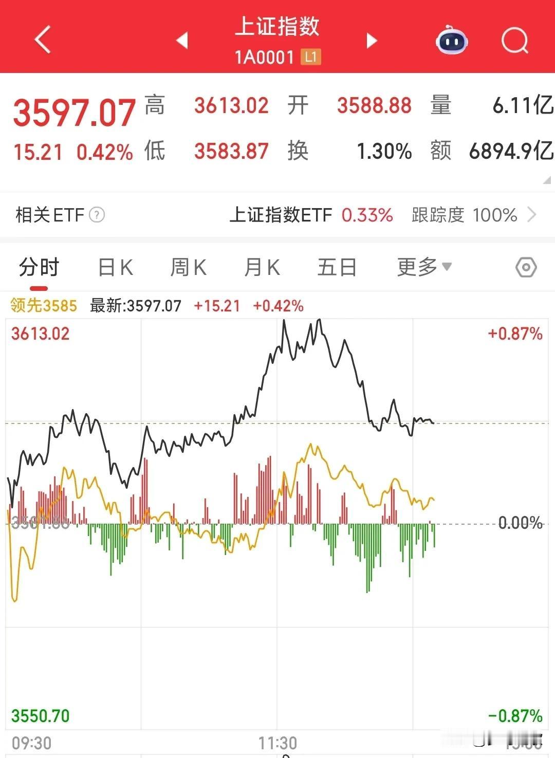 A股最担心的走势还是走出来了
虽然知道预期今天指数会震荡，但没有想到今天大金融券