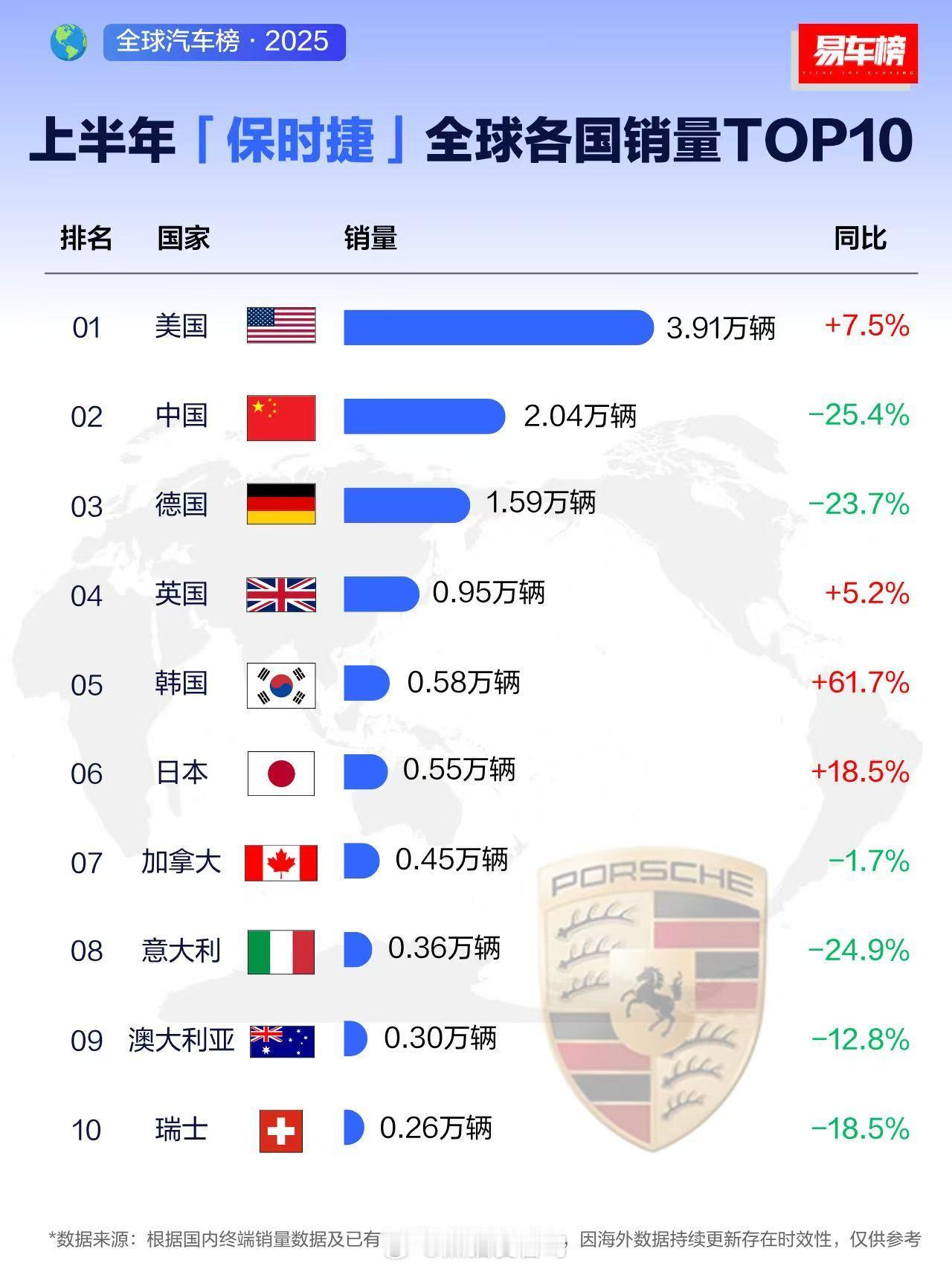 上半年「保时捷」全球各国销量TOP10出炉，在中国市场跌了25%，如果是全年的话