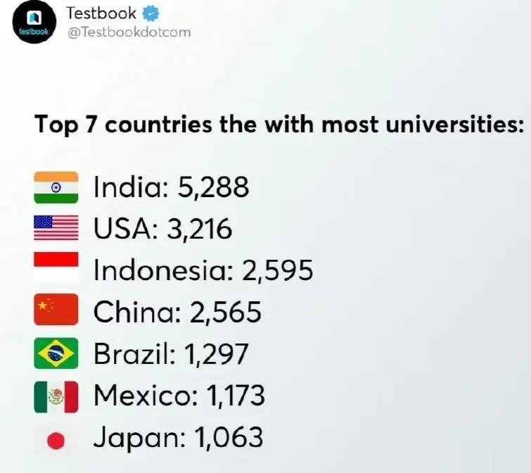 拥有大学最多的7个国家
印度🇮🇳的排名这是大大的出人意料的！其大学拥有量居然