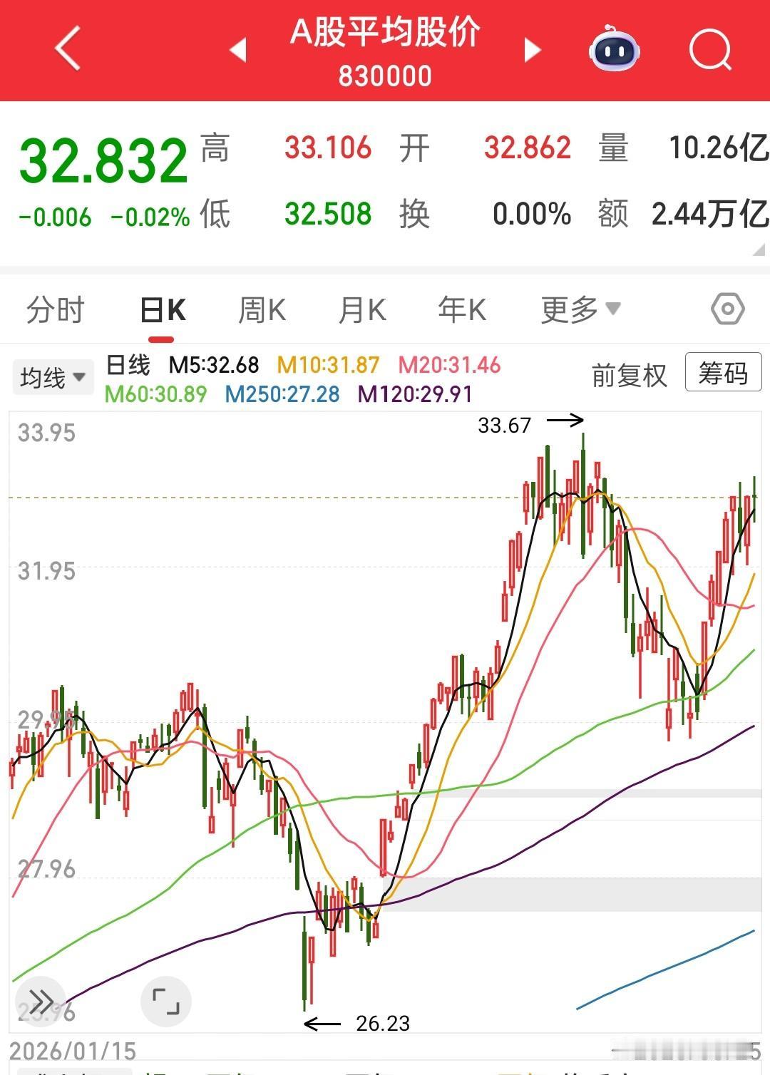 和昨天一样，指数全红个股4000家下跌，以前指数失真的时候就去看平均股价，现在平
