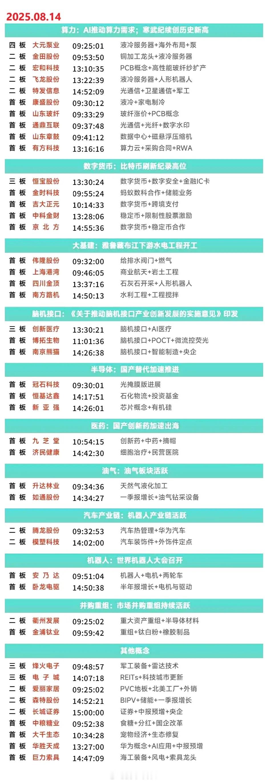 8月14日涨停复盘 | 保险、脑机接口、数字货币、电机等板块涨幅居前 ​​​