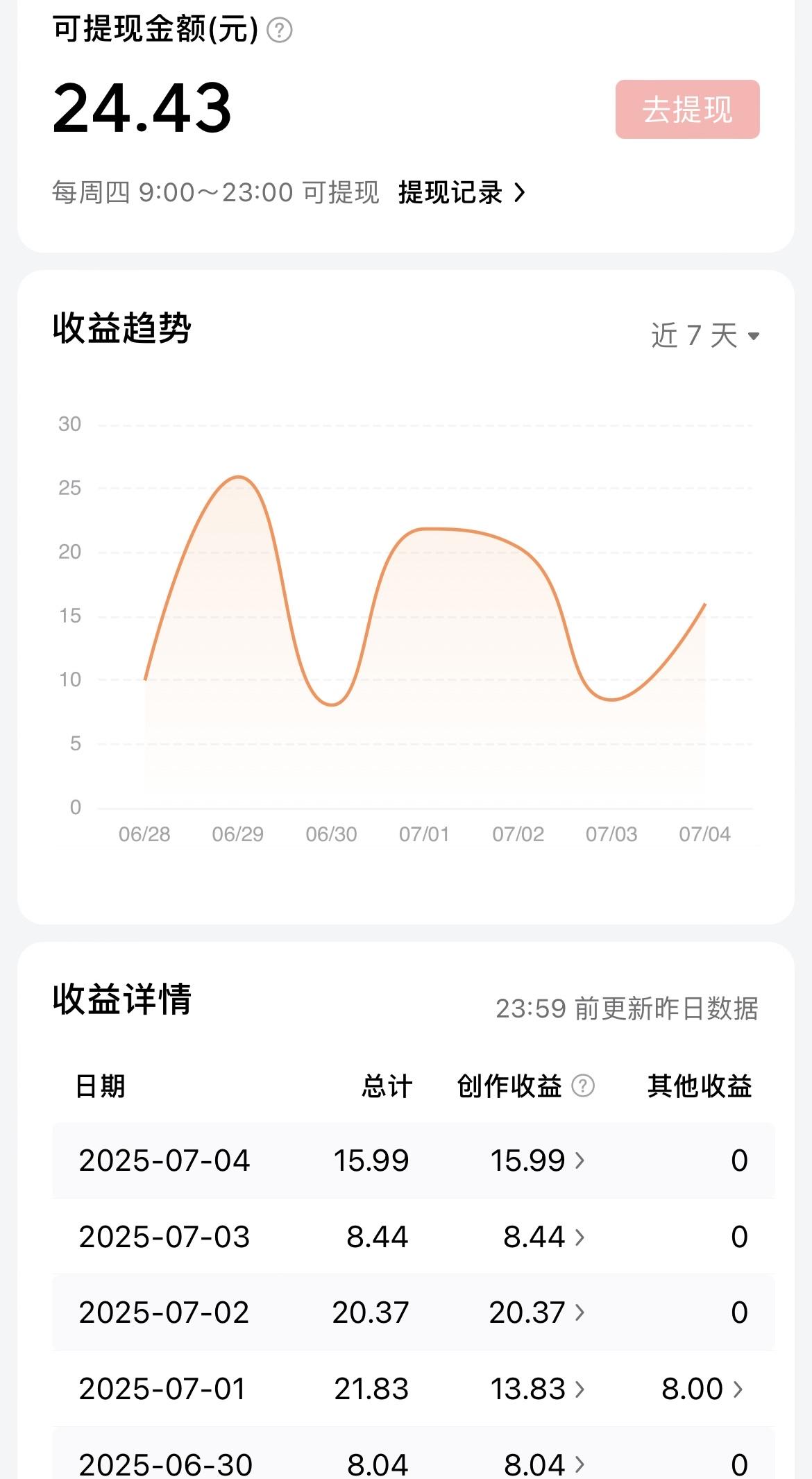 收益太不稳定，有时候一天20元，有时候一天15元，有时候一天不到10块钱，微头条