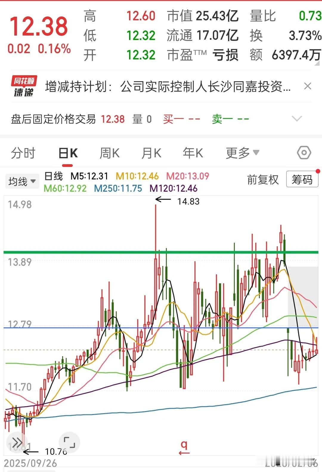 昨晚恒生A50满堂红，我却踩了个雷，股东减持3%，好不容易挣30%，前些天一个业