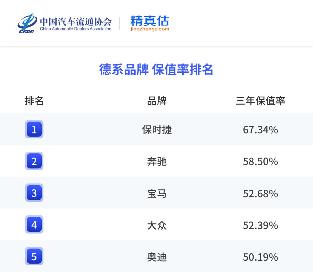 最新车辆三年保值率发布，6个自主品牌超特斯拉，保时捷是王者
中国汽车流通协会联合