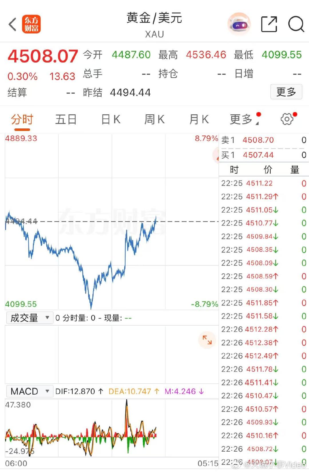 【黄金重新站上4500】3月23日，现货黄金涨0.07%，报4500.29美元/