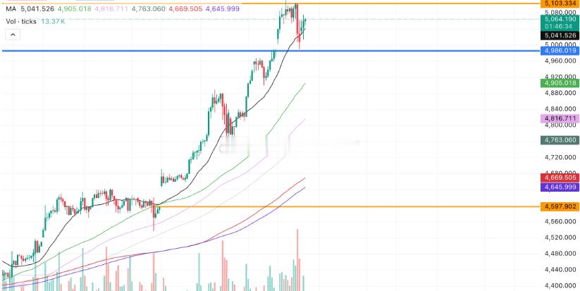 【今日 现货黄金 分析】 今天黄金价格继续高开，但走势较昨天有明显减弱，很快美联