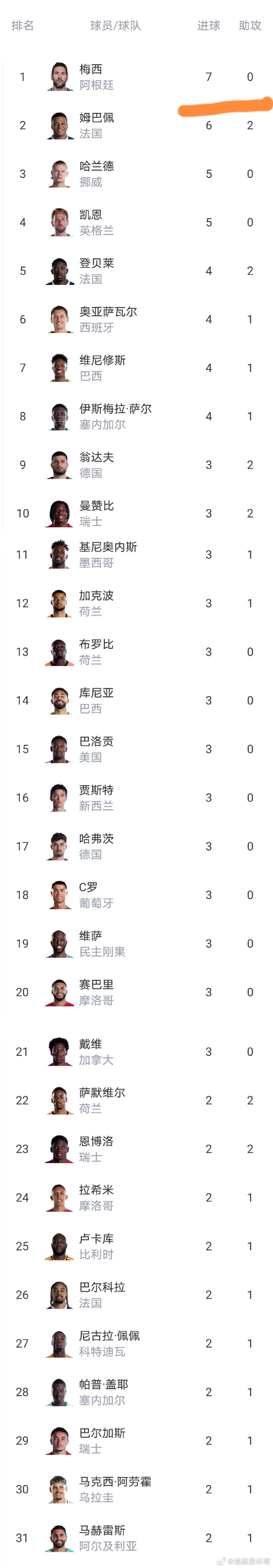 随着摩洛哥3-0晋级世界杯八强，世界杯最新射手榜出炉7 月 5 日休斯顿体育场展