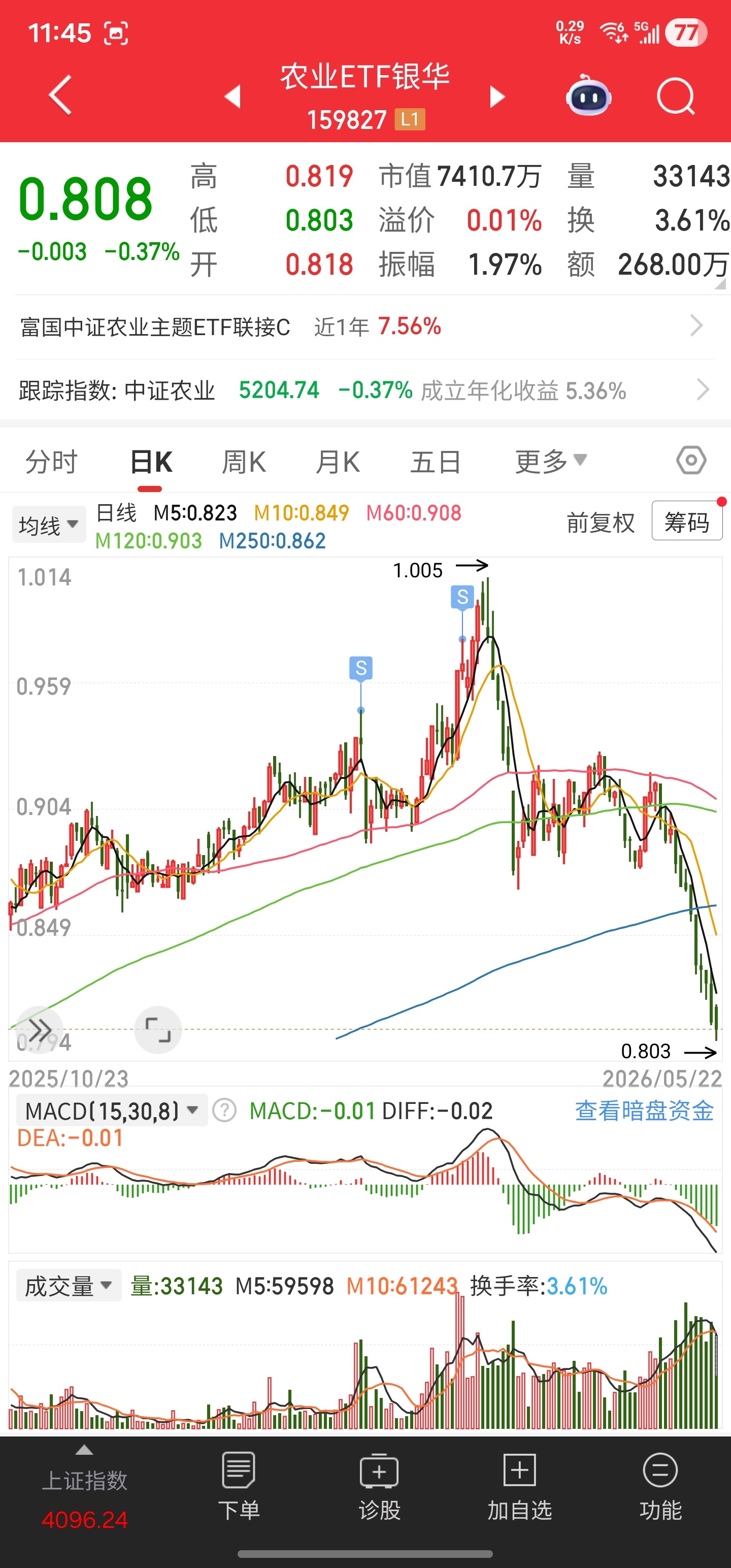 白酒波段计划盘中触发第4笔加仓；证券波段计划在第2笔加仓后至今未触发加减仓；农业