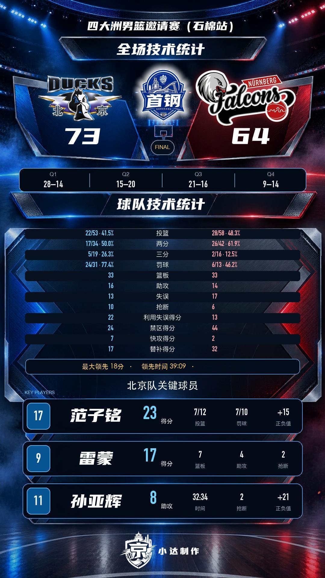 北京首钢 💙【比赛动态·数据统计】在石棉县举办的四国热身赛刚刚结束第二天的比赛
