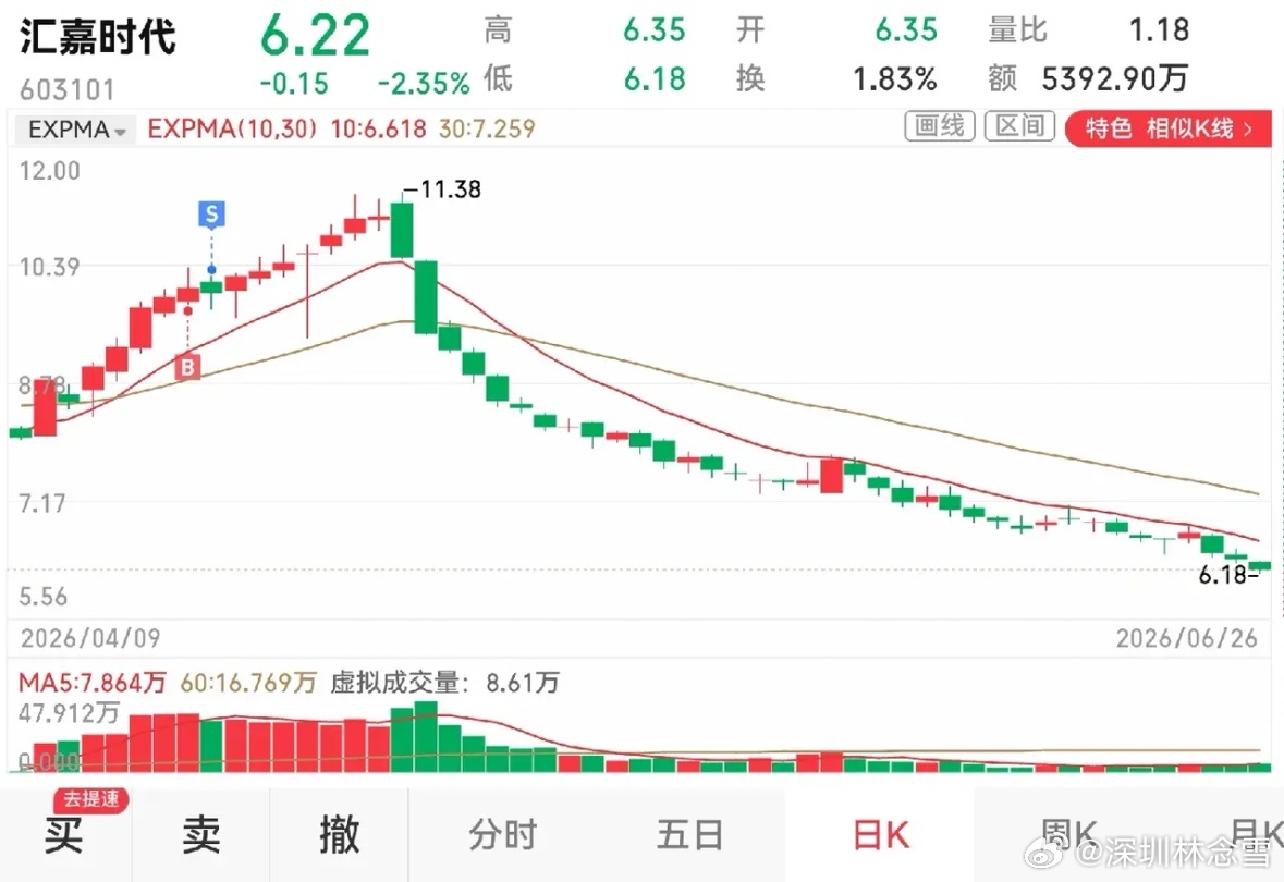 有好几位朋友说龙头股份走势强，一个纺织股，为什么能强于大盘，那么风光呢？查了查，