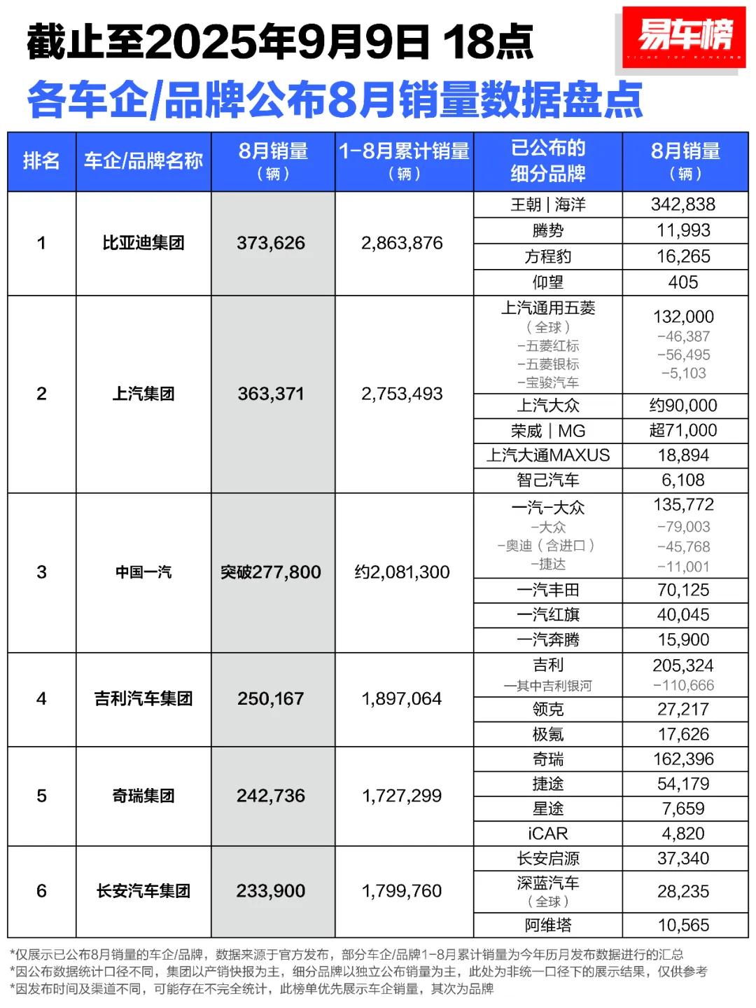 8月各大车企销量排行出炉！
AIAO问界品牌销量数据貌似被鸿蒙智行、赛力斯集团、