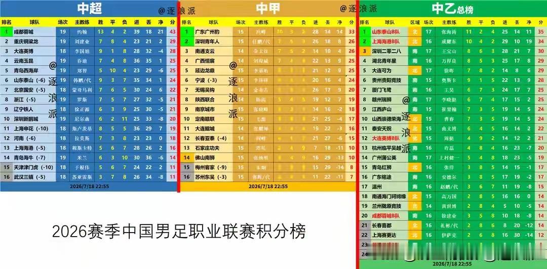 [玫瑰][玫瑰]2026赛季中国足球职业联赛目前积分榜单及第15届全运会男女足榜
