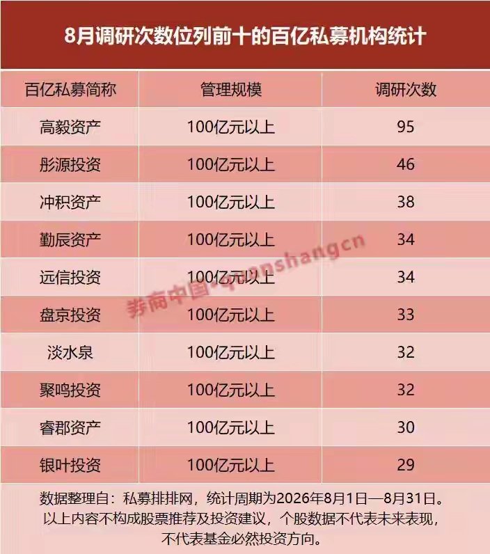超6000次密集调研！财报季私募全力掘金，百亿机构调研方向曝光财报季，私募机构密
