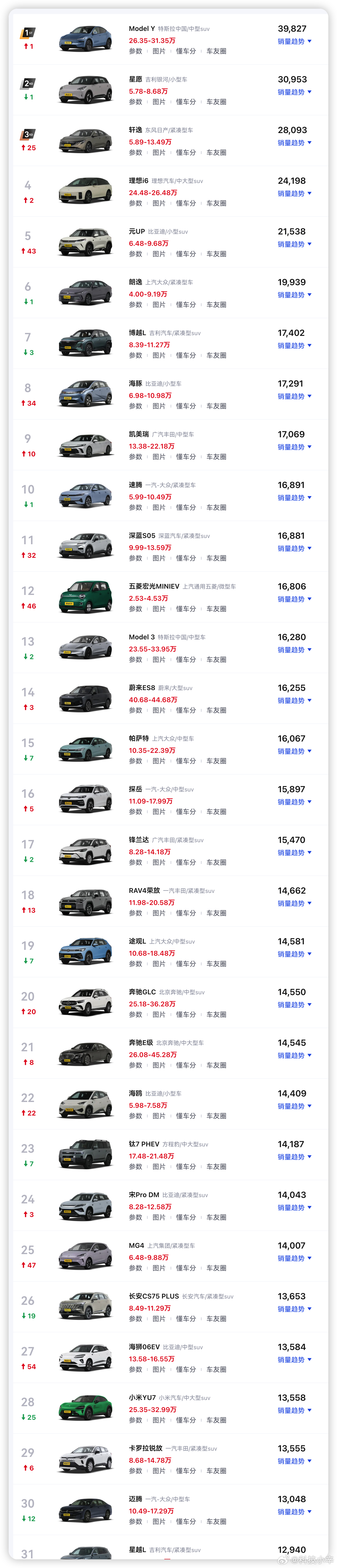 特斯拉ModelY再登国内销量冠军 Model Y这数据确实猛，3月卖了5.6万