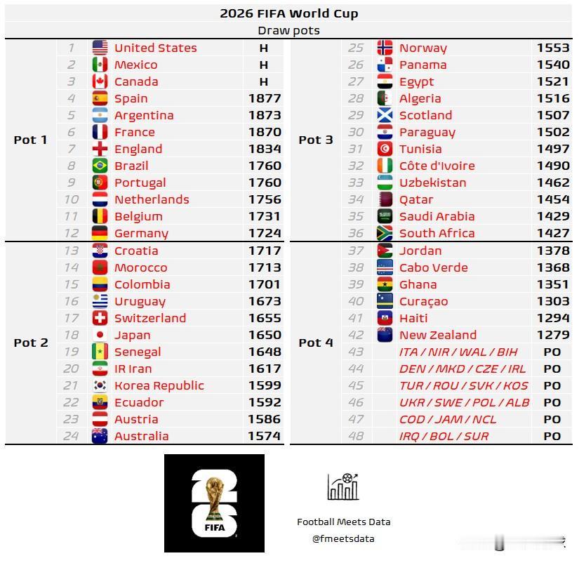 2026世界杯，不仅是巨星的谢幕舞台，更是新传奇的诞生之地。
当48支球队的命运