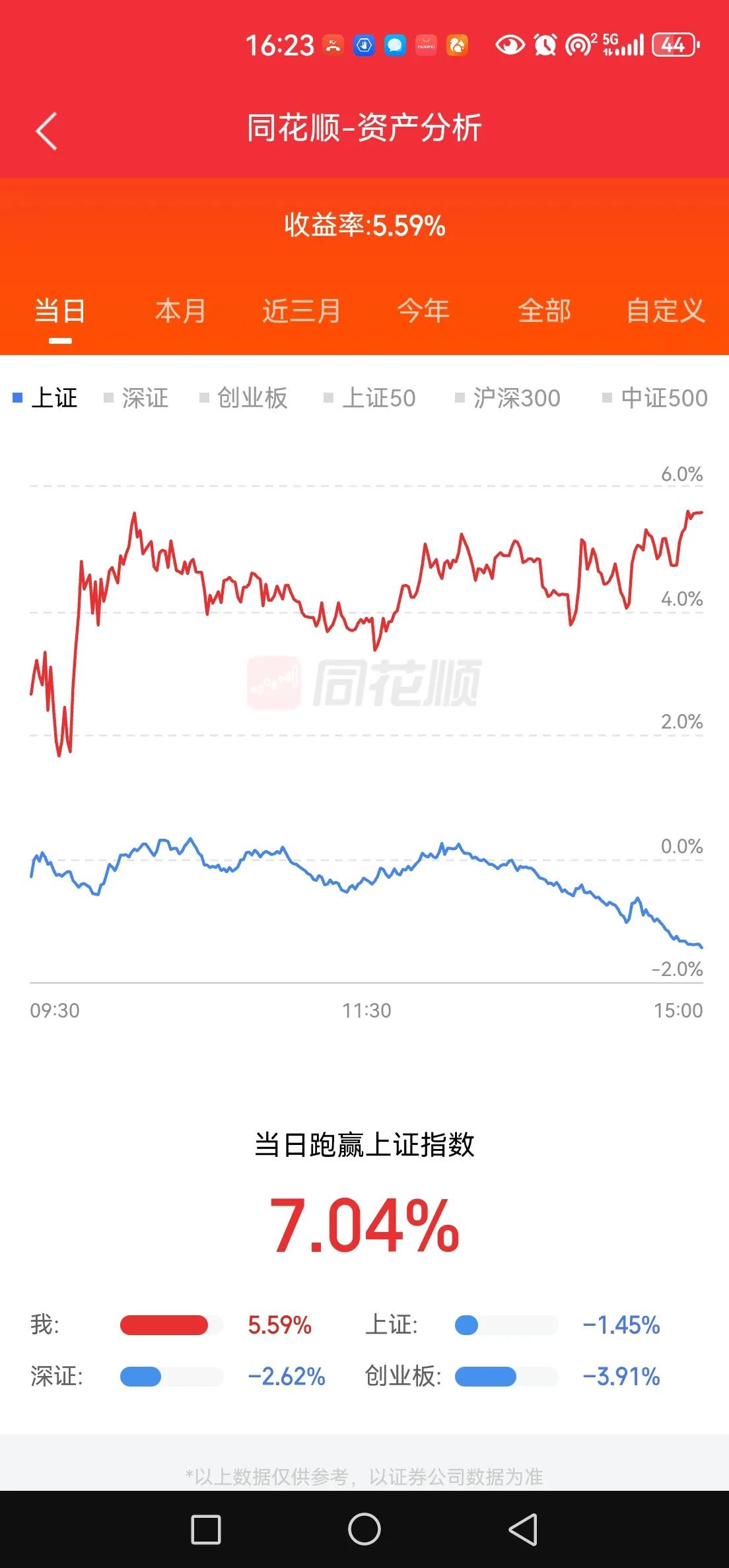 今天资金曲线与大盘指数背道而驰。
晚上加只鸡腿🍗。
这种杀跌最伤人气，跌得你开