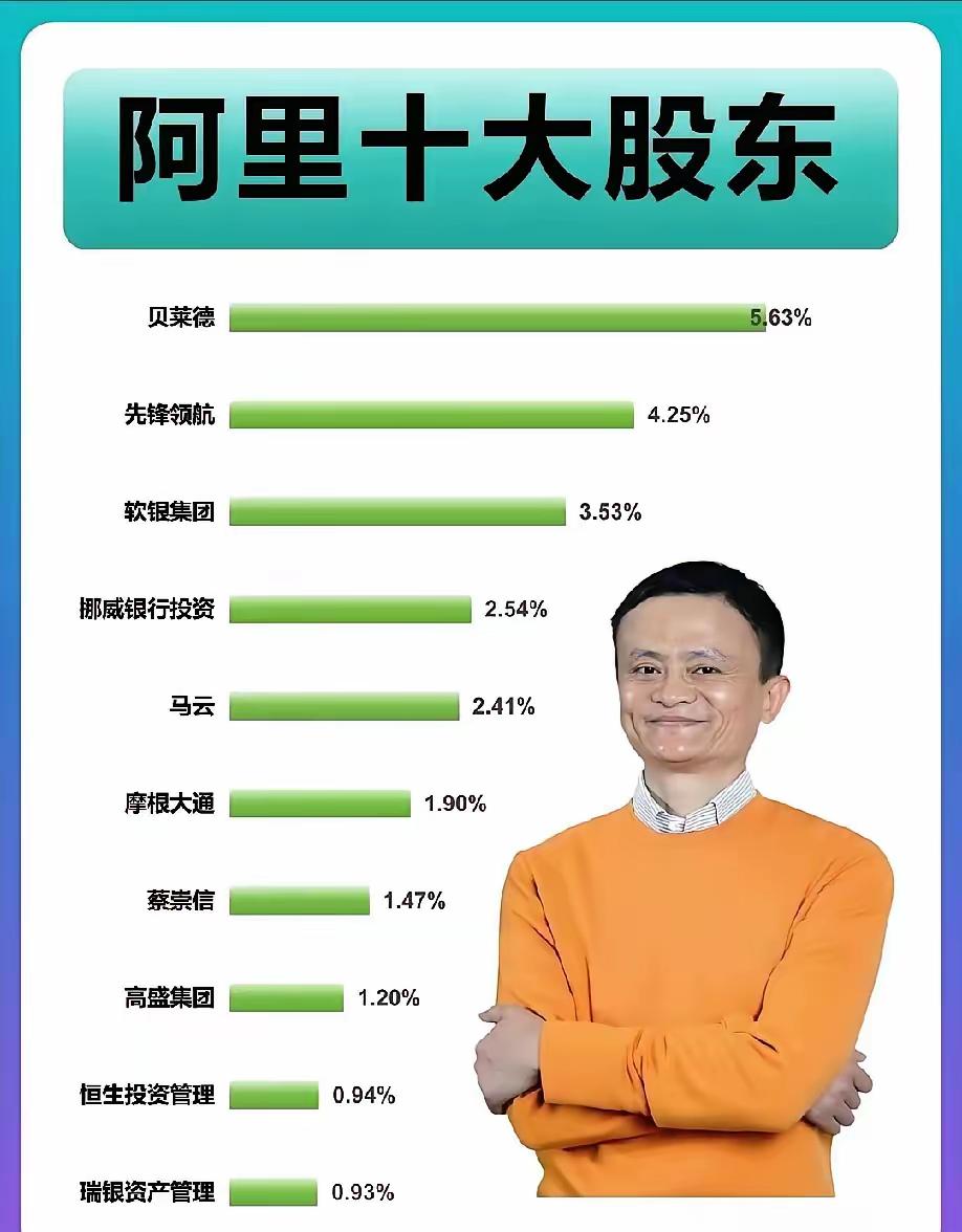第一次知道阿里股东，马云才排名第五位，以前一直认为他是第一位