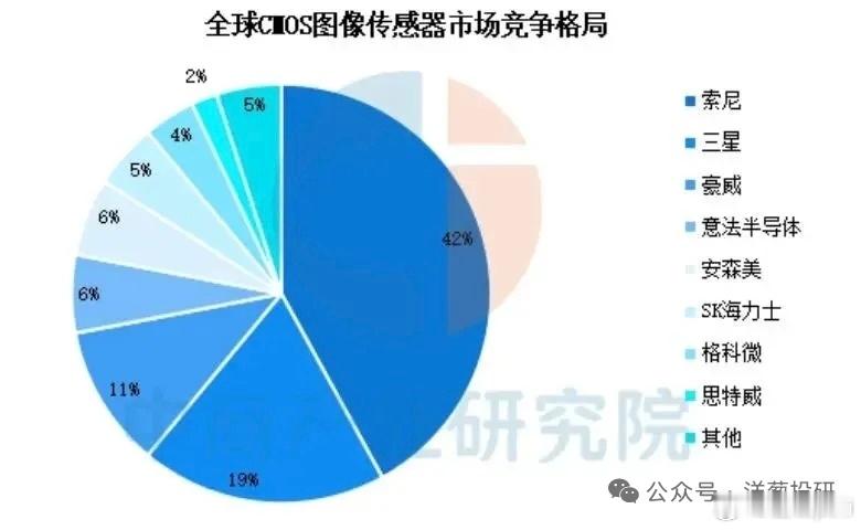 思特威，2025年前三季度净利润预计在6.56亿到7.36亿元之间，同比增长14