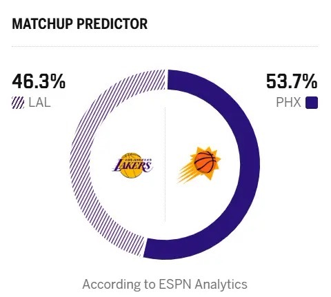 明日湖人客场挑战太阳，胜率仅有46.3%。最近输球多了以后，湖人胜率也下来了，不