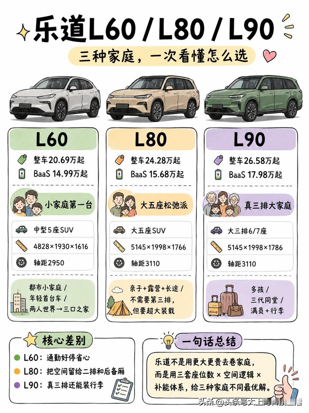 我做了这几张图，是不是选车更方便呢。

很多人买家用SUV，表面上是在纠结价格、
