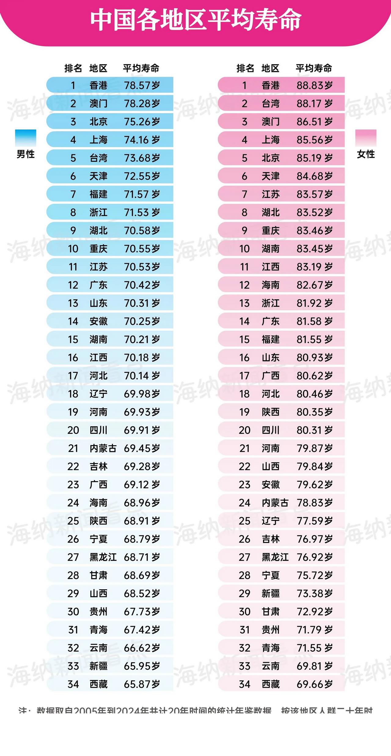 全国人均寿命排名