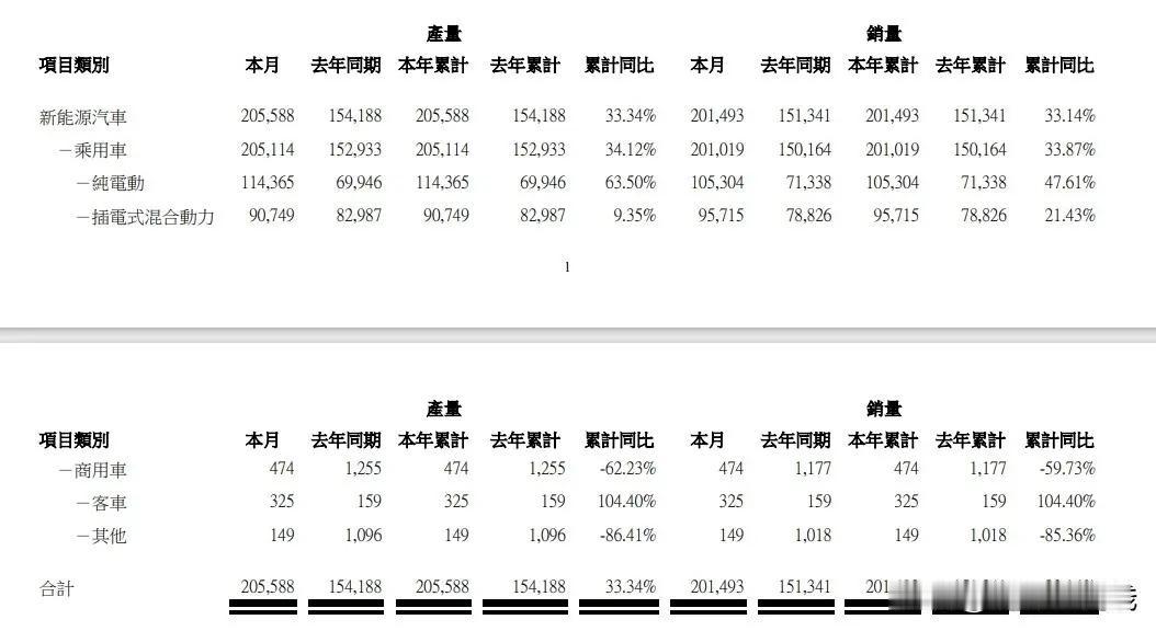 没想到24年一月份的汽车市场就已经掀起了波澜，大家都认为的国产品牌在一月份易主吉
