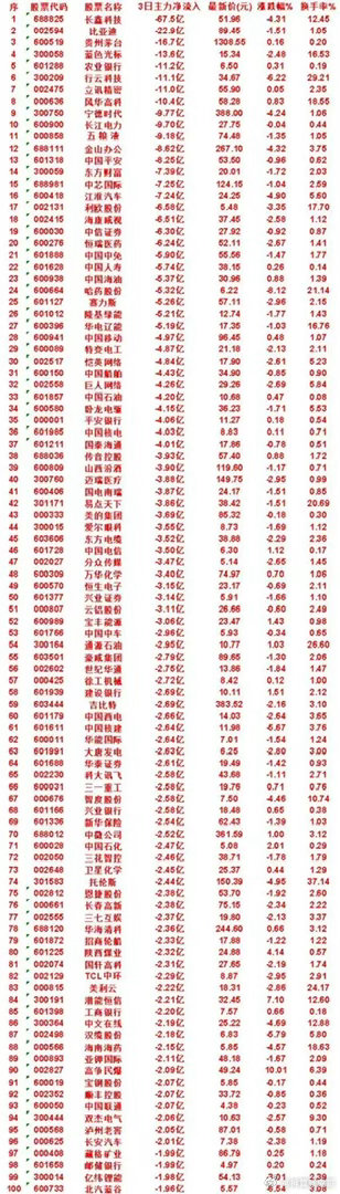 8月4日到6日三天主力净流出榜单出炉，百亿资金撤离这些权重股       最新3