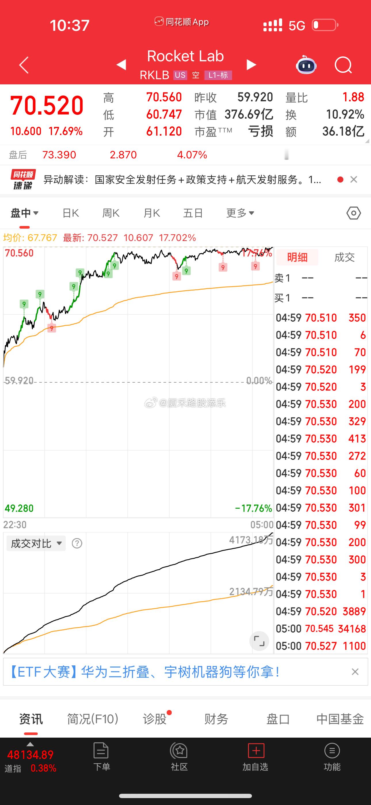 商业航天美股昨晚热度持续攀升，近期鉴于对美国AI泡沫的担忧，商业航天板块承接资金